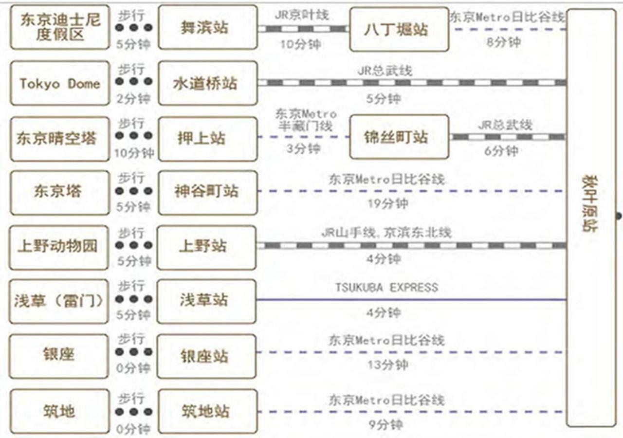 Le Tour Hotel Akihabara Ekimae 楽途ホテル秋葉原駅前店 Tokyo Luaran gambar